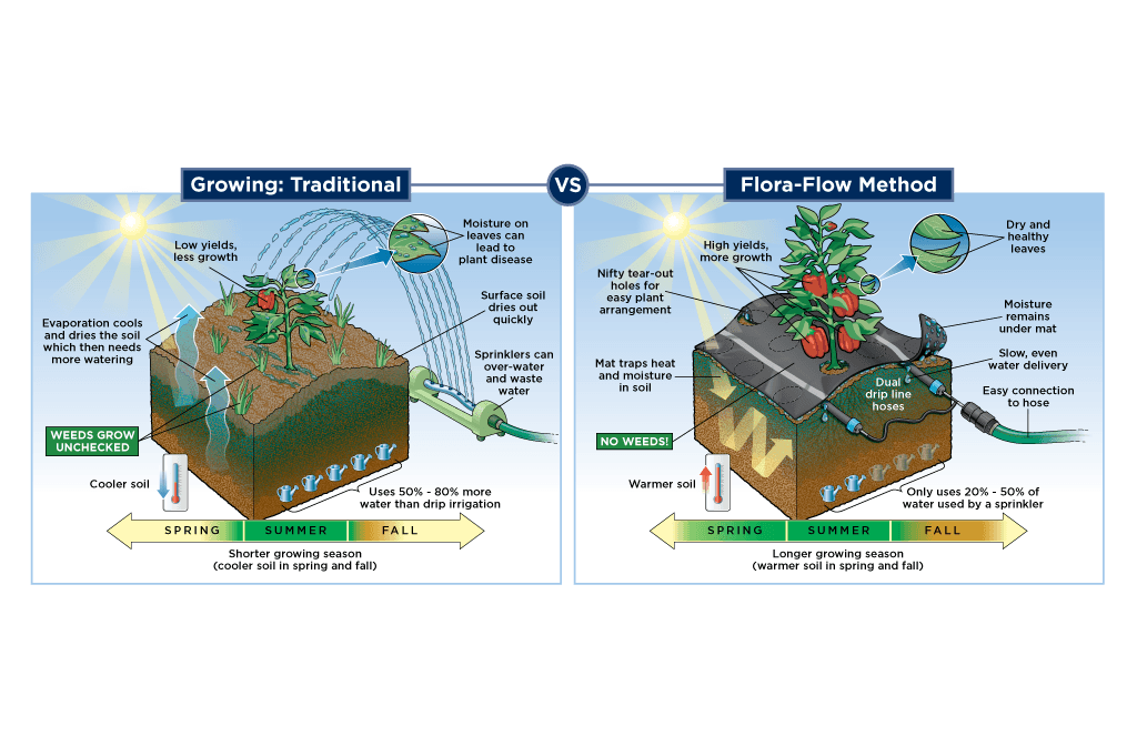 Home Garden - Plastic Mulch &amp; Drip Irrigation System For Raised Beds And Home Gardens: Starter Systems