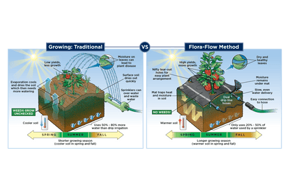 Home Garden - Plastic Mulch &amp; Drip Irrigation System For Raised Beds And Home Gardens: Starter Systems
